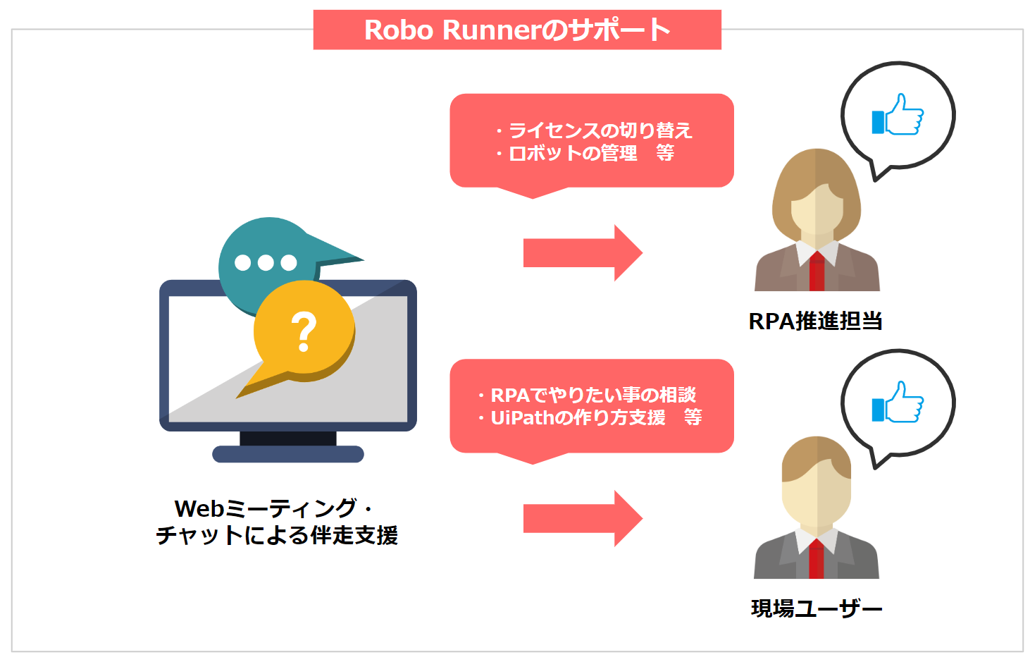 Robo Runnerサポート図