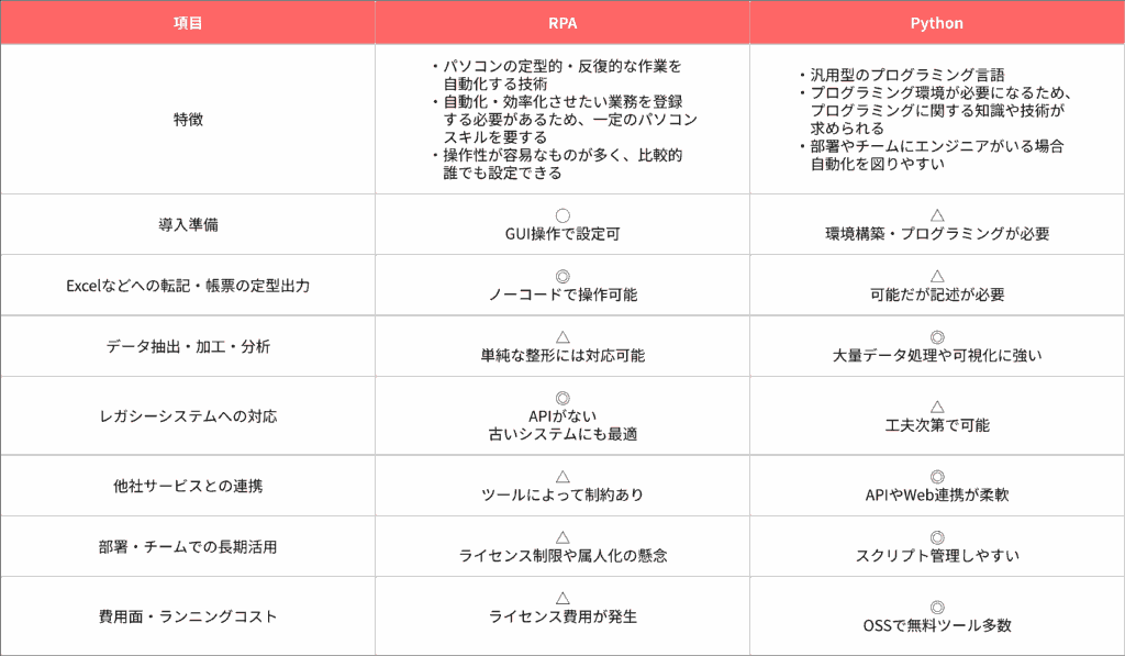 PythonとRPAの違いとは?活用方法やメリットを解説 - BUSINESS HACK