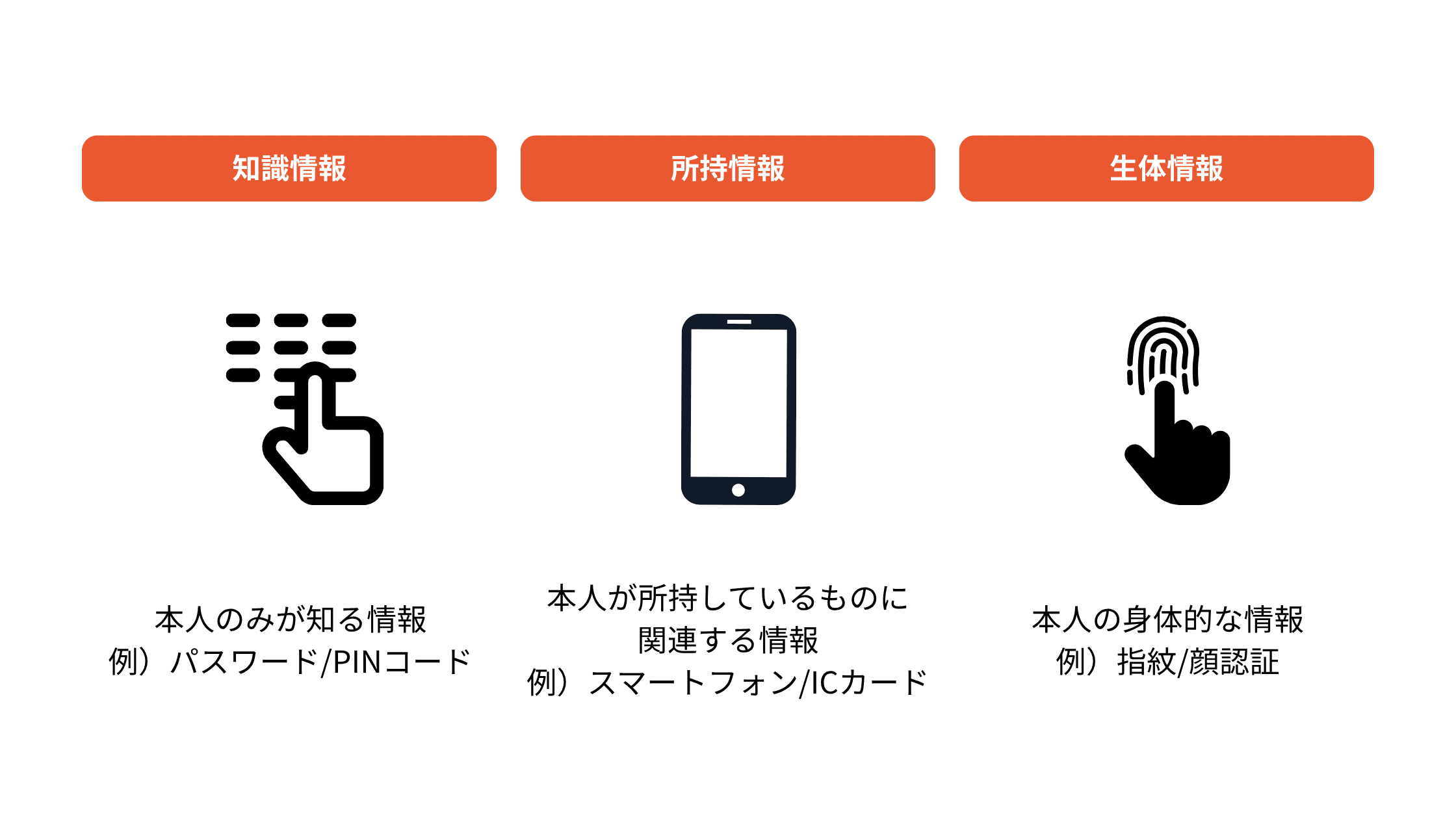 多要素認証とは「知識情報」「所持情報」「生体情報」のうち2つ以上を組み合わせる方法