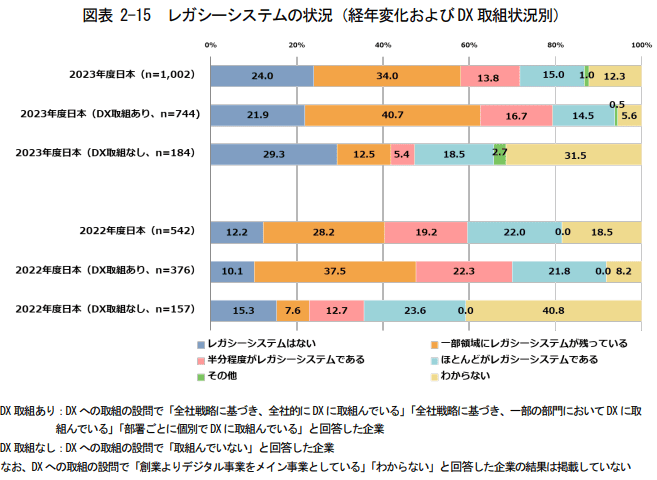 レガシーシステムへの対応によって、既存のIT人材の時間リソースが保守・運用に割かれていることを示すグラフ