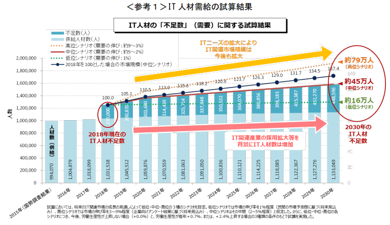IT人材は2030年に最大79万人も不足することを示すグラフ