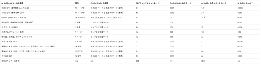 AI Builderモデル別クレジット使用料参考画面
