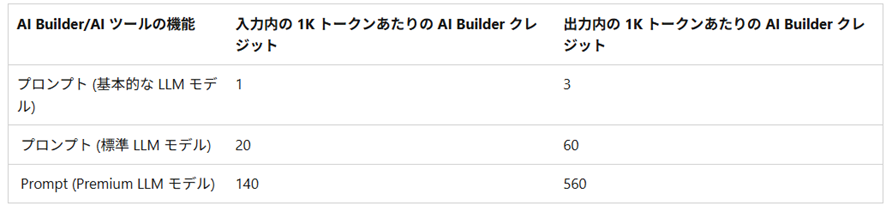 AI Builder プロンプトモデルのクレジット使用料参考画面