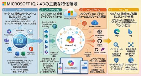Microsoft IQ プロセス 説明
